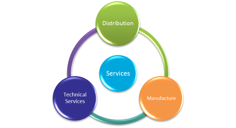 service profile cycle